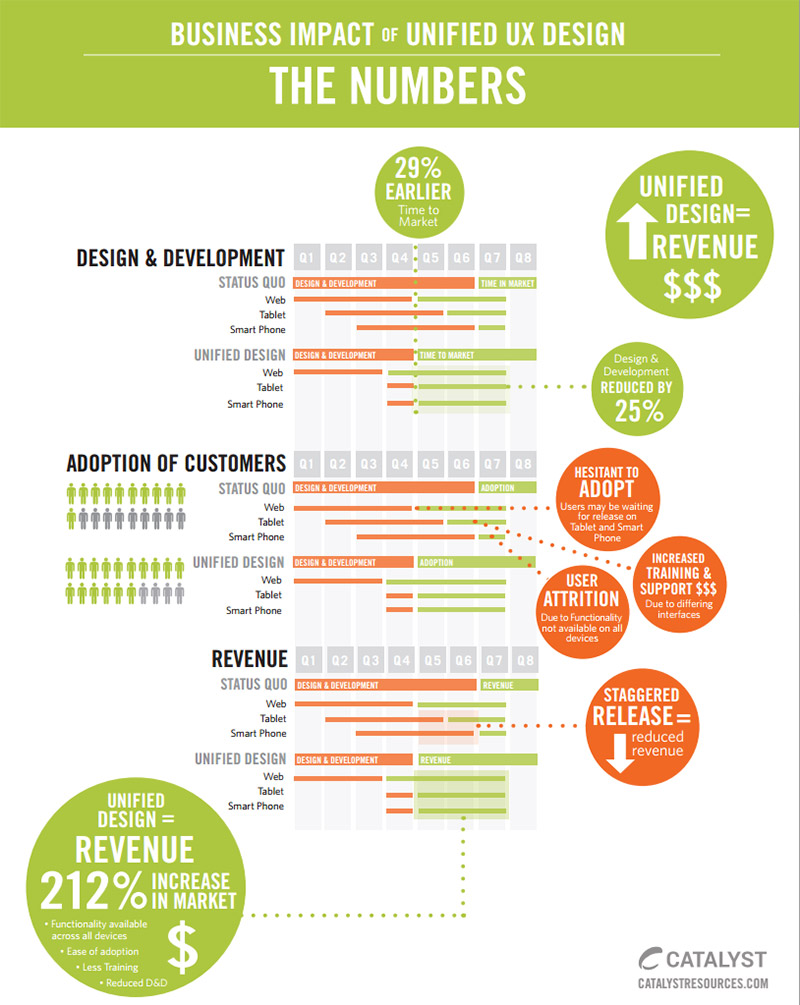 The Business Impact of Unified UX Design