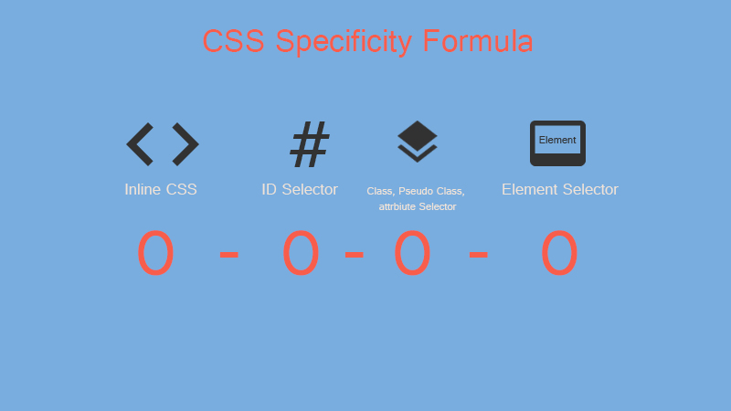 CSS Specificity Formula