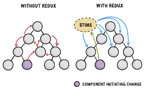 An Introduction To Redux