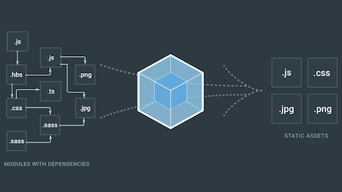 A Detailed Introduction To Webpack