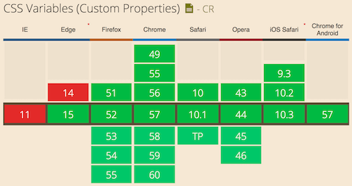 It's Time To Start Using CSS Custom Properties