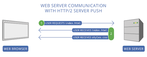A Guide To HTTP/2 Server Push