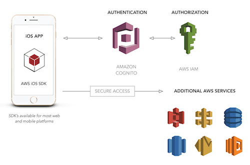User Authentication For Web And iOS Apps With AWS Cognito (Part 2)