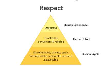 Ethical Hierarchy of Needs