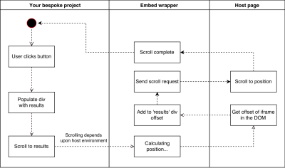 UML diagram showing that when our application calls the embed wrapper scroll method, the embed wrapper combines the requested scroll position with the offset of the iframe before triggering the native scroll method in the host page.