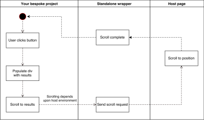 UML diagram showing that when our application calls the standalone wrapper scroll method, the wrapper calls the native scroll method in the host page.