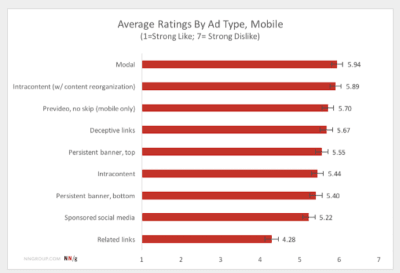 : Chart that shows mobile ad dislike ratings