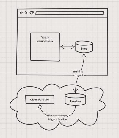 Server logic architectural diagram of Cloud Functions
