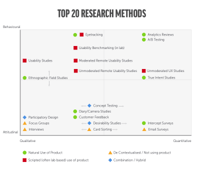 top 20 research methods