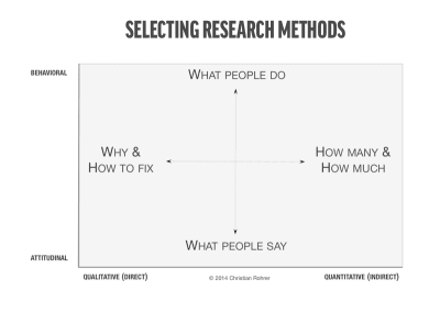selecting research methods