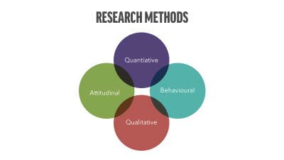 four research methods