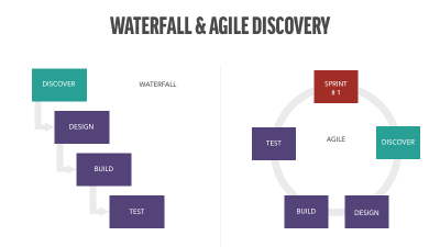 waterfall and agile discovery