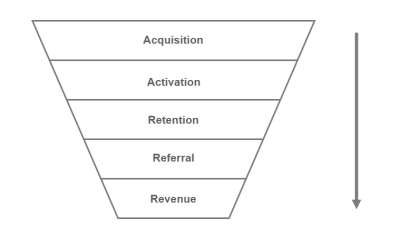 The AARRR framework: Acquisition, Activation, Retention, Referral, Revenue.