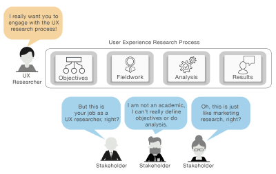 Problems associated with stakeholders involvement in UX Research.