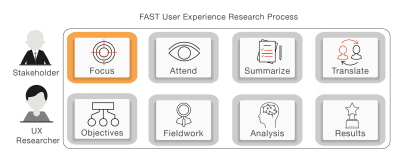 Focus in FAST UX Research; first stage in the FAST UX Research process.