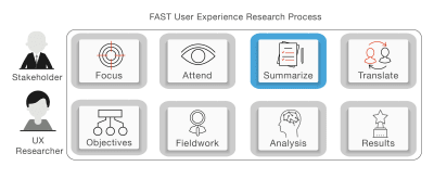 Summarize in FAST UX Research; the third stage in FAST UX Research.