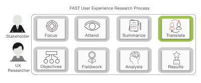 Translate in FAST UX Research; the fourth stage in FAST UX Research.