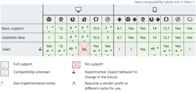 An example screenshot of the new tables on MDN