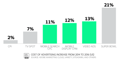 Cost of advertising increase from 2014 to 2016 in the US.