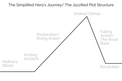 The Hero’s journey begins in the ordinary world. An inciting incident happens to draw the hero into the story. The hero prepares to face the ordeal/climax. The hero actually faces the ordeal. Then the hero must return to the ordinary world and finally there is resolution to the story.