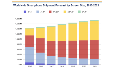Average smartphone screen sizes