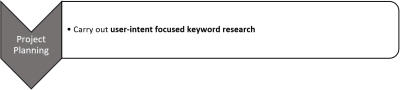 low graph showing the different processes, specifically project planning and carrying out user-intent focused keyword research