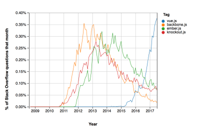 A graph charting the popularity of frameworks over time. Ember, Knockout and Backbone have plunged in popularity, replaced by newer offerings.
