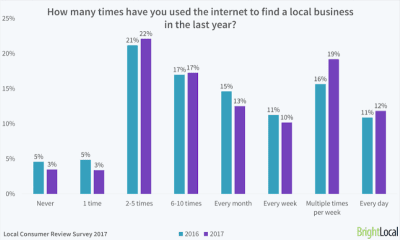 A breakdown of how frequently people search for local businesses online.