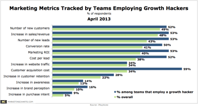 Marketing metrics tracked by team employing growth hacking.
