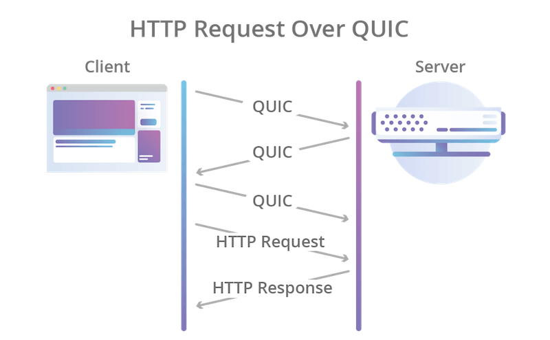 HTTP request over QUIC