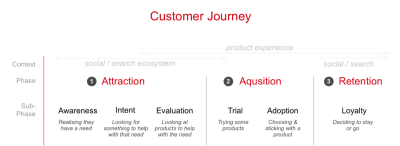 The parts of the user journey