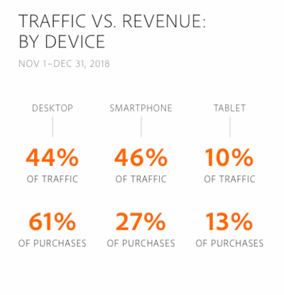Traffic vs. revenue breakdown