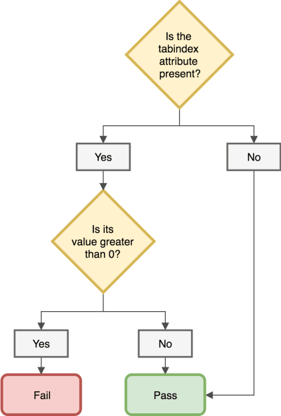 A flowchart that asks if the tabindex value is present. If yes, it asks if the tabindex value is greater than 0. If it is greater than zero, it fails. If not, it passes. If no tabindex value is present, it also passes.