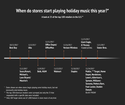Holiday music in retail