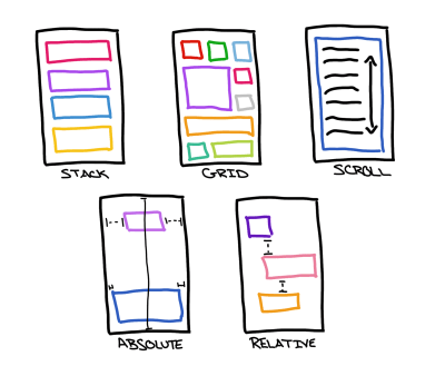 Drawing of several Xamarin.Forms layouts and how they arrange their child elements.