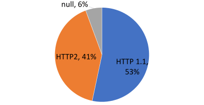 Pie Chart of HTTP1 vs. HTTP2 for video delivery