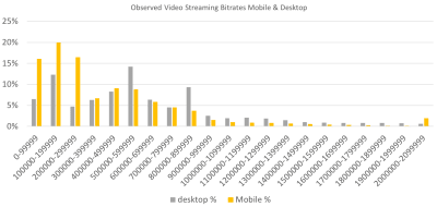 Column chart comparing observed bitrates on mobile and desktop
