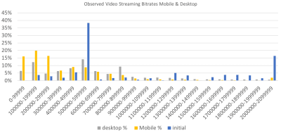 Column chart comparing initial bitrates with the observed bitrates for mobile and desktop.