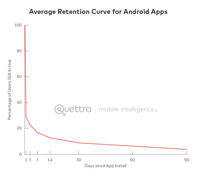 average Android app retention rate