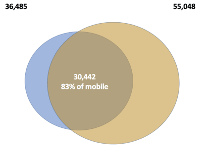 Pi chart showing overlap of mobile and desktop video sites