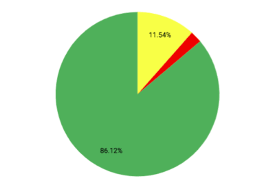 Pie chart showing that nearly 15% of all videos fail to play