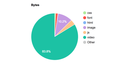 Pie Chart showing the high percentage (83%) of video usage.