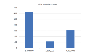Column chart showing initial bitrates in streaming videos. Many videos have too high an initial bitrate to stream on mobile.