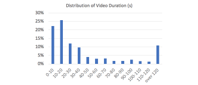 Column Chart breaking down video length in 10 second segments