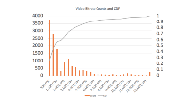 Column chart listing video bitrates in 500 KBPS buckets.