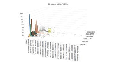 3D Column chart showing how bitrate and video size are related