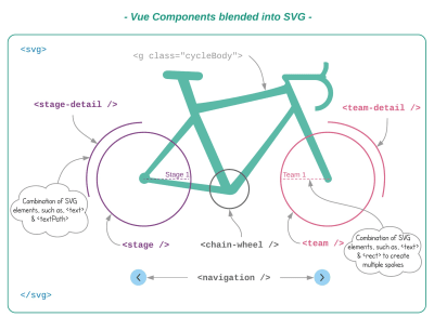 Vue Components blended into SVG