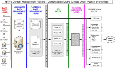 NPR’s COPE system diagram. Goes from the left with a data entry layer, a normalized data management layer, a flattened data management layer, and layer for APIs, one for filtering and rights, and the presentation layer to the right.