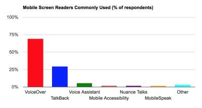 Table showing popularity of mobile screen readers. Ranks VoiceOver first, Talkback second, Voice Assistant third.