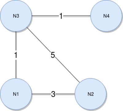 A weighted graph example